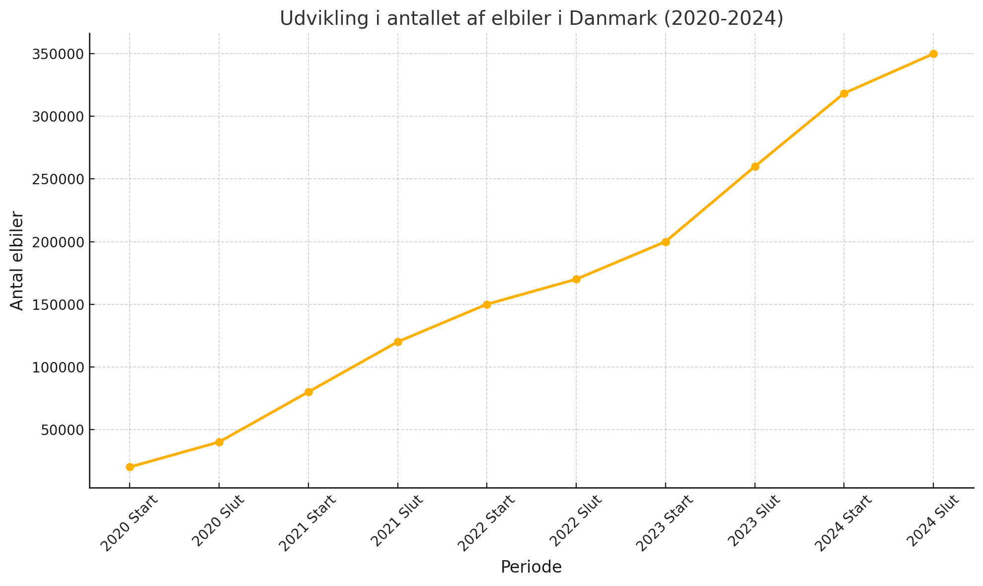 Graf der viser antallet af elbiler i Danmark fra 2020 til 2024